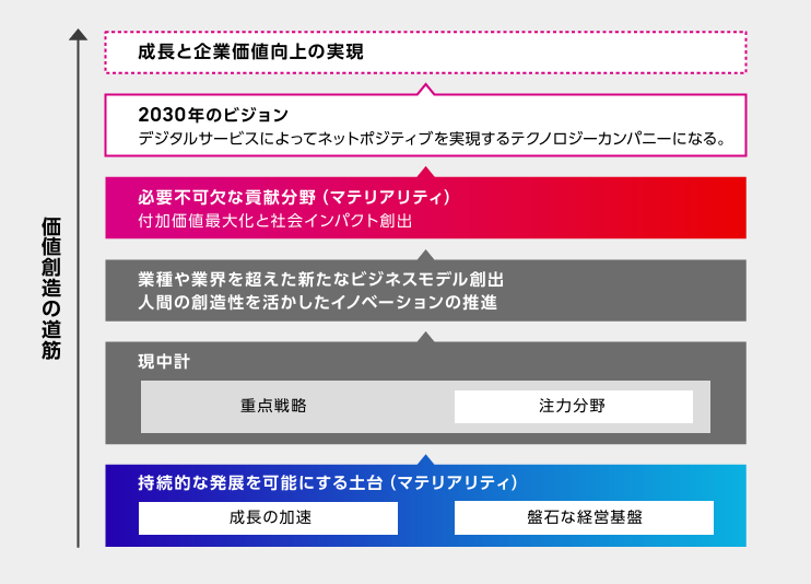 価値創造の道筋の概念図。下から、1層目に成長の加速および盤石な経営基盤を包括する持続的な発展を可能にする土台（マテリアリティ）、2層目に重点戦略と注力分野を包括する現中計、3層目に業種や業界を超えた新たなビジネスモデル創出と人間の創造性を生かしたイノベーションの推進、4層目に必要不可欠な貢献分野（マテリアリティ）を通じた付加価値最大化と社会インパクト創出、5層目に2030年のビジョン「デジタルサービスによってネットポジティブを実現するテクノロジーカンパニーになる」、6層目に成長と企業価値向上の実現が位置付けられる。