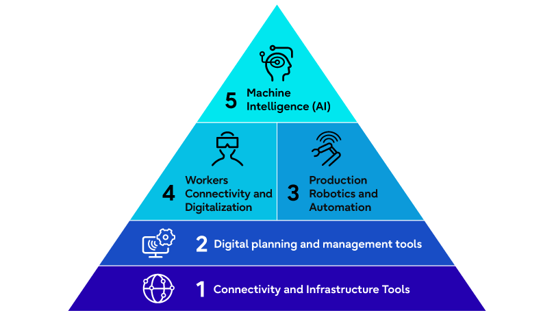 A technology pyramid illustrating the five layers of intelligent manufacturing systems, from foundational connectivity and infrastructure to machine intelligence (AI).