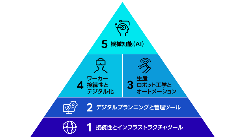 インテリジェント製造における技術ピラミッドを示す図です。ピラミッドは5つの層に分かれており、下から順に以下の要素で構成されています。(1)接続性とインフラストラクチャツール、(2)デジタルプランニングと管理ツール、(3)生産ロボット工学とオートメーション、(4)ワーカー接続性とデジタル化、(5)機械知能(AI)