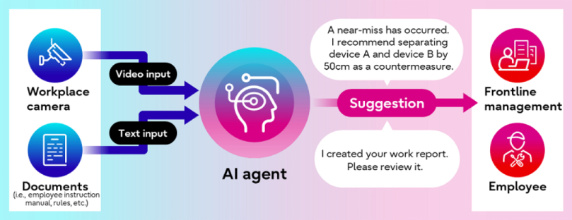 Diagram showing an AI agent receiving workplace camera video, text input from documents, and providing safety suggestions to frontline management. A work report is also generated for the employee.