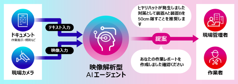 この図は、現場の安全管理にAIエージェントがどのように活用できるかを示す概念図です。ドキュメントとカメラからのリアルタイムデータを入力として受け取り、リスクを検知し、対策を提案することで、作業の安全性を向上させる仕組みが描かれています。