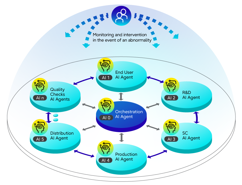 Diagram showing an orchestration AI agent managing multiple AI agents responsible for different aspects of a process, including end-user interaction, R&D, quality checks, supply chain, production, and distribution. Monitoring and intervention are available in case of abnormalities.