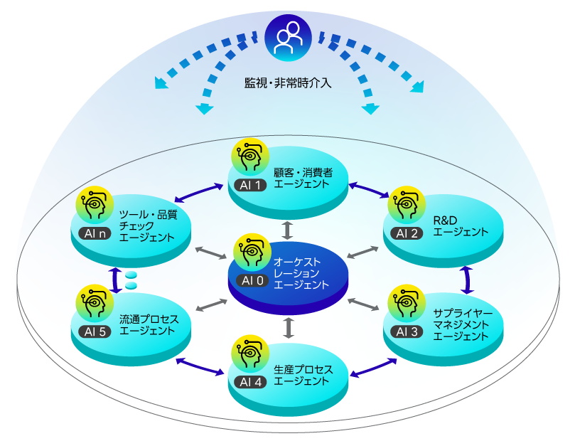 この図は、複数のAIエージェントが連携して動作するシステムの概念図です。図の上部には、「顧客・非顧客情報入力」と記載されており、システム全体に外部からのデータが供給されていることを示しています。各AIエージェントは、必要に応じて互いに情報を交換し、連携して最適な意思決定を行います。