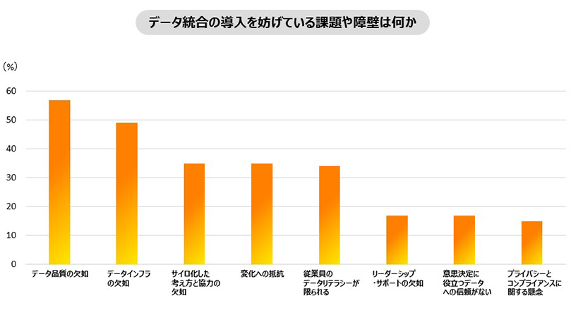 データ統合の導入を妨げている課題や障壁は何か・データ品質の欠如 57%・データインフラの欠如 49%・サイロ化した考え方と協力の欠如 35%・変化への抵抗 35%・従業員のデータリテラシーが限られる 34%・リーダーシップとサポートの欠如 17%・意思決定に役立つデータへの信頼がない 17%・プライバシーとコンプライアンスへの懸念 15%