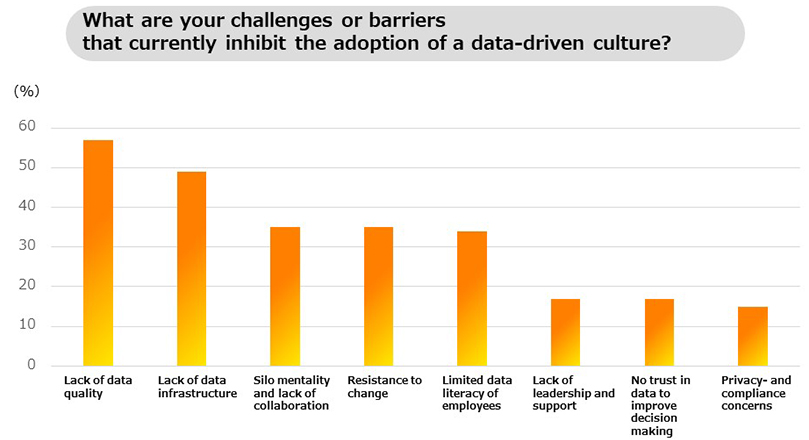What are your challenges or barriers that currently inhibit the adoption of a data-driven culture? Lack of data quality 57%, Lack of data infrastructure 49%, Silo mentality and lack of collaboration 35%, Resistance to change 35%, Limited data literacy of employees 34%, Lack of leadership and support 17%, No trust in data to improve decision making 17%, Privacy- and compliance concerns 15%