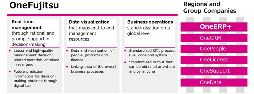OneFujitsu Real-time management through rational and prompt support in decision-making Latest and high-quality management decision-related materials obtained in real time Future prediction information for decision-making obtained through digital twin/Data visualization that maps end to end management resources Data and visualization of people, products and finance Linking data of the overall business processes/Business operations standardization on a global level Standardized KPI, process, rule, code and system Standardized output that can be obtained anywhere and by anyone
