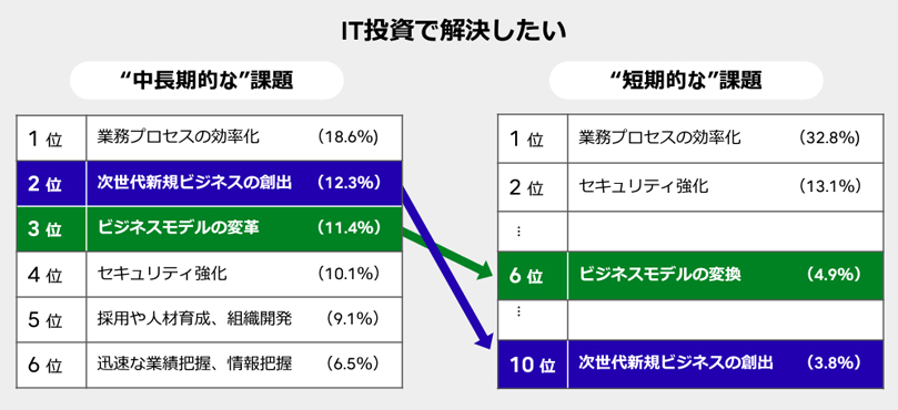 IT投資で解決したい 中長期的な課題 1位業務プロセスの効率化(18.6%)2位次世代新規ビジネスの創出(12.3%)3位ビジネスモデルの変革(11.4%)4位セキュリティ強化(10.1%)5位採用や人材育成、組織開発(9.1%)6位迅速な業績把握、情報把握(6.5%)短期的な課題 1位業務プロセスの効率化(32.8%)2位セキュリティ強化(13.1%)6位ビジネスモデルの変換(4.9%)10位次世代新規ビジネスの創出(3.8%)