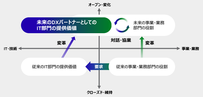 IT部門の役割、求められる価値の変化を表した図