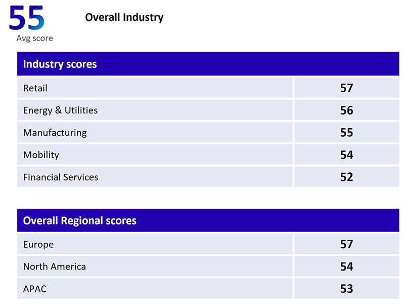 A table displays industry scores. The overall industry average is 55. Retail (57), Energy & Utilities (56), Manufacturing (55), Mobility (54), and Financial Services (52) are listed with their respective scores. The table uses a dark blue header.