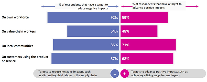 A horizontal bar chart shows the percentage of respondents who have short-term (5-10 year) commitments or targets to reduce negative impacts and advance positive impacts in four areas: own workforce, value chain workers, local communities, and customers. For each area, two bars are shown, one for negative impact reduction and one for positive impact advancement. The chart clearly displays the percentage for each category.