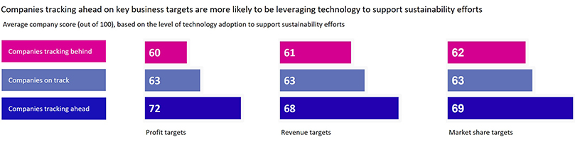 This chart shows the average company scores (out of 100) for technology adoption to support sustainability efforts, categorized by business target progress (ahead, on track, behind). Companies exceeding targets consistently score higher, demonstrating a strong correlation between success and technology leverage for sustainability initiatives.