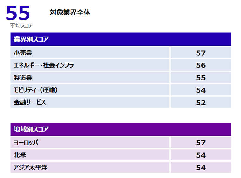 この画像は、業界別のスコアを示す表です。対象業界全体の平均スコアは55です。小売業が57点で最高、エネルギー・公益事業が56点、製造業が55点、モビリティが54点、金融サービスが52点となっています。表の見出しは濃い青色です。