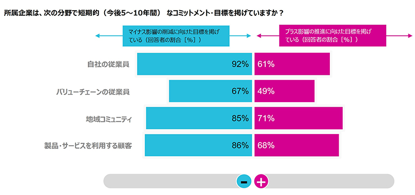 この棒グラフは、企業が今後5~10年間にわたって、自社の従業員、バリューチェーンの従業員、地域コミュニティ、製品・サービス利用者に対して、ネガティブな影響の削減とポジティブな影響の拡大を目的としたコミットメントや目標を設定している割合を示しています。それぞれの項目について、ネガティブ影響削減とポジティブ影響拡大の2つの割合が示されています。
