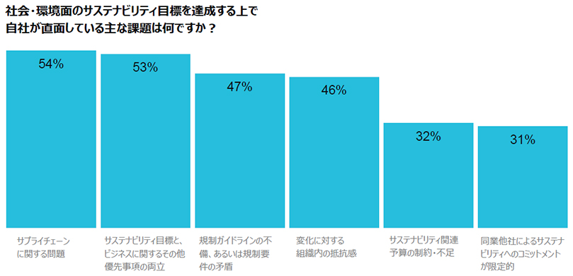 この棒グラフは、社会・環境面のサステナビリティ目標達成における主な障壁を示しています。サプライチェーンの問題(54%)、サステナビリティ目標と他の事業上の優先事項との間の矛盾(53%)、規制ガイドラインの不足(47%)、変化に対する組織内の抵抗(46%)が大きな障壁となっています。サステナビリティ予算の不足(32%)や業界の同業他社間のコミットメントの不足(31%)も課題として挙げられています。