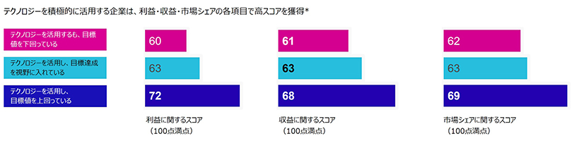 この画像は、テクノロジー活用度と企業業績の関係を示すグラフです。目標達成度別に、利益、収益、市場シェアのスコアを比較しています。活用度が高いほど、スコアも高い傾向が見られます。