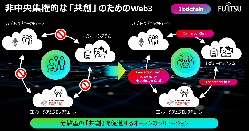 共創のためのWeb3の図