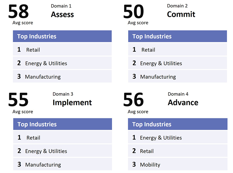This chart shows average industry scores across four sustainability domains: Assess (58), Commit (50), Implement (55), and Advance (56). Retail consistently ranks highest, followed by Energy & Utilities and Manufacturing (except in the Advance domain where Mobility replaces Manufacturing). Scores suggest varying levels of maturity across the sustainability journey.