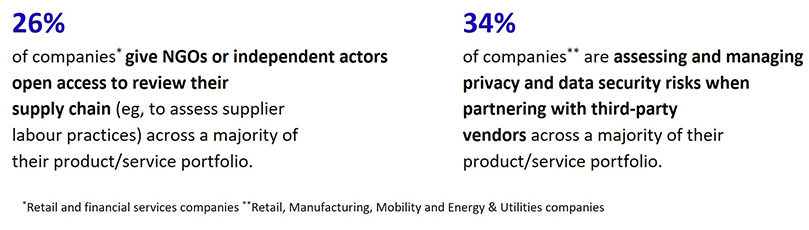 Only 26% of retail and financial services companies allow NGOs open access to review their supply chains (e.g., labor practices). In contrast, 34% of retail, manufacturing, mobility, and energy/utilities companies assess and manage privacy and data security risks with third-party vendors. This highlights a disparity in transparency and risk management practices.