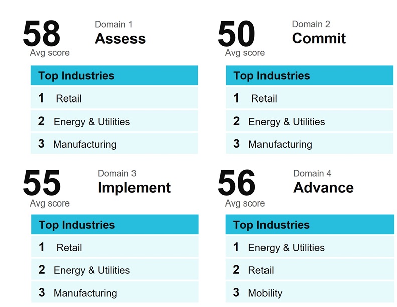 This image shows companies' Net Positive scores and the top industries in each domain. Average Scores by Domain: Domain 1 "Assess": 58 Domain 2 "Commit": 50 Domain 3 "Implement": 55 Domain 4 "Advance": 56 Top Industries in Each domain: Retail, Energy & Utilities, and Manufacturing occupy the top three positions in the "Assess," "Commit," and "Implement" categories. In the "Advance" category, Energy & Utilities, Retail, and Mobility are the top three.
