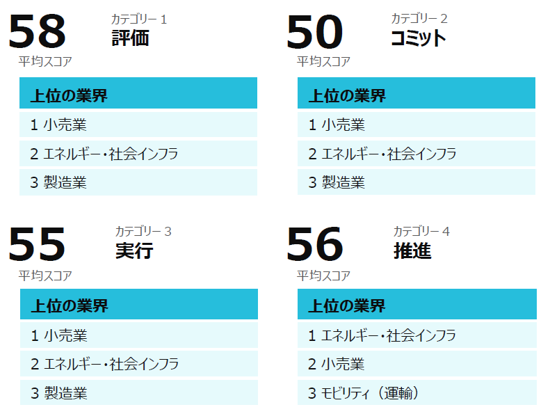 この画像は、企業の「ネットポジティブ」に関する評価スコアと、各カテゴリーにおける上位の業界を示しています。 カテゴリー別の平均スコア: カテゴリー1「評価」: 58 カテゴリー2「コミット」: 50 カテゴリー3「実行」: 55 カテゴリー4「推進」: 56 各カテゴリーにおける上位の業界: 「評価」「コミット」「実行」の3つのカテゴリーで「小売業」「エネルギー・社会インフラ」「製造業」が上位3位を占めています。 「推進」のカテゴリーでは「エネルギー・社会インフラ」「小売業」「モビリティ(運輸)」が上位3位となっています。