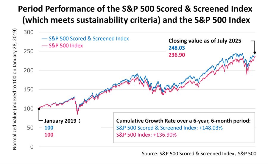 This graph compares the period performance of the S&P 500 Scored & Screened Index, which meets sustainability criteria, and the S&P 500 Index. It is normalized with January 28, 2019, as the base value of 100. As of July 9, 2025, the closing values are 248.03 for the S&P 500 Scored & Screened Index and 236.90 for the S&P 500 Index. The cumulative growth rate over six years and six months is +148.03% for the S&P 500 Scored & Screened Index and +136.90% for the S&P 500 Index, indicating that the index meeting sustainability criteria shows higher performance.