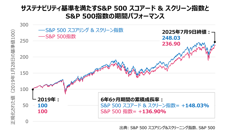 このグラフは、サステナビリティ基準を満たすS&P 500 スコアード&スクリーン指数とS&P 500指数の期間パフォーマンスを比較したものです。 2019年1月28日を基準値100として正規化されています。 2025年7月9日時点の終値は、S&P 500 スコアード&スクリーン指数が248.03、S&P 500指数が236.90です。 6年6ヶ月間の累積成長率は、S&P 500 スコアード&スクリーン指数が+148.03%、S&P 500指数が+136.90%であり、サステナビリティ基準を満たす指数の方が高いパフォーマンスを示しています。