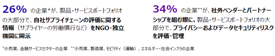 この画像は、企業のサプライチェーンにおける透明性とリスク管理に関する調査結果を示しています。 26%の企業(特に小売業および金融サービスセクターの企業)が、製品・サービスポートフォリオの大部分において、自社サプライチェーン(サプライヤーの労働慣行など)の評価に関する情報をNGOや独立機関に開示しています。 34%の企業(特に小売業、製造業、モビリティ運輸、エネルギー・社会インフラの企業)が、社外ベンダーやパートナーシップを組む際に、製品・サービスポートフォリオの大部分でプライバシーおよびデータセキュリティリスクを評価・管理しています。