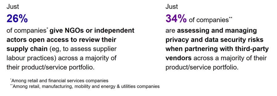 This image shows the survey results regarding transparency and risk management in corporate supply chains. 26% of companies (especially those in the retail and financial services sectors) disclose information about their supply chain assessments (such as supplier labor practices) to NGOs and independent organizations for the majority of their product and service portfolios. 34% of companies (especially those in retail, manufacturing, mobility/transportation, and energy & utilities) assess and manage privacy and data security risks for the majority of their product and service portfolios when engaging with external vendors and partnerships.