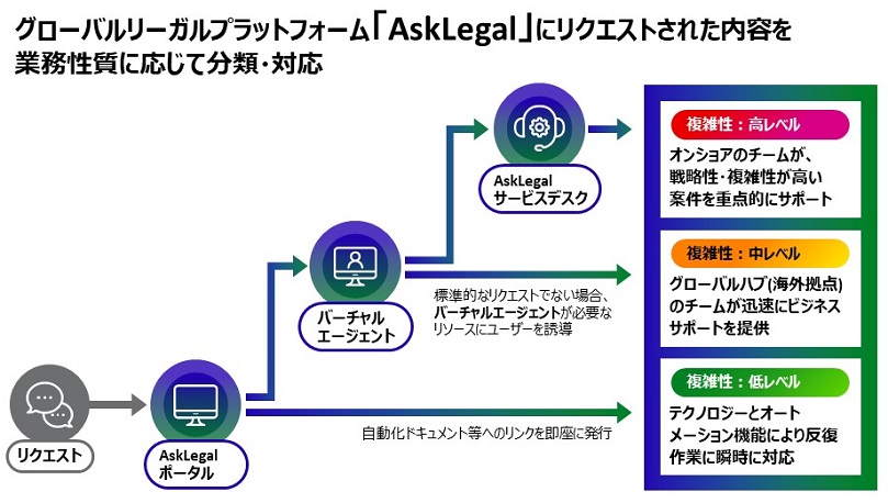 グローバルリーガルプラットフォーム「AskLegal」にリクエストされた内容を 業務性質に応じて分類・対応、リクエスト、AskLegalポータル、バーチャルエージェント、AskLegalサービスデスク/複雑性:高レベル、オンショアのチームが、戦略性・複雑性が高い 案件を重点的にサポート/標準的なリクエストでない場合、 バーチャルエージェントが必要な リソースにユーザーを誘導/複雑性:中レベル、グローバルハブ(海外拠点)のチームが迅速にビジネスサポートを提供/自動化ドキュメント等へのリンクを即座に発行/複雑性:低レベル、テクノロジーとオート メーション機能により反復作業に瞬時に対応