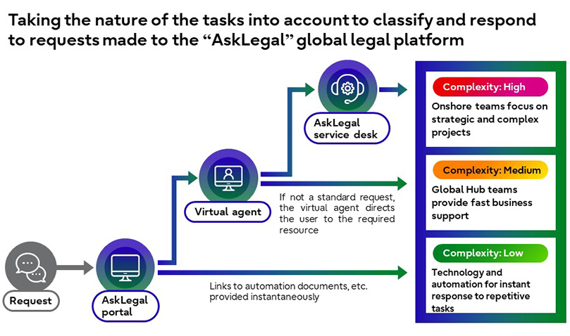Taking the nature of the tasks into account to classify and respond to requests made to the “AskLegal” global legal platform.Request.AskLegal portal.Links to automation documents, etc. provided instantaneously.Complexity: Low.Technology and automation for instant response to repetitive tasks/Virtual agent.If not a standard request, the virtual agent directs the user to the required resource.Complexity: Medium.Global Hub teams provide fast business support/AskLegal service desk.Complexity: High.Onshore teams focus on strategic and complex projects