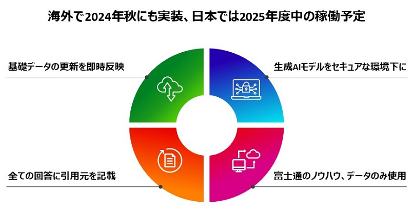 海外で2024年秋にも実装・日本では2025年度中の稼働予定・基礎データの更新を即時反映、全ての回答に引用元を記載・生成AIモデルをセキュアな環境下に・富士通のノウハウ、データのみ使用