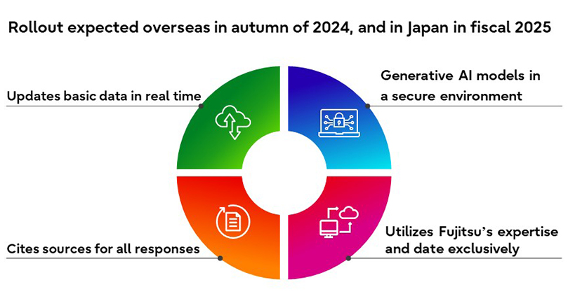 Rollout expected overseas in autumn of 2024, and in Japan in fiscal 2025 Updates basic data in real time/Cites sources for all responses/Generative AI models in a secure environment/Utilizes Fujitsu’s expertise and date exclusively