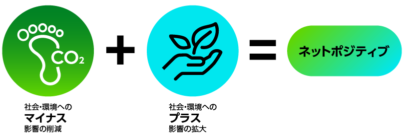 ネットポジティブ概念図：環境負荷の軽減にとどめず、地球環境にプラスの影響をもたらすようアプローチすること