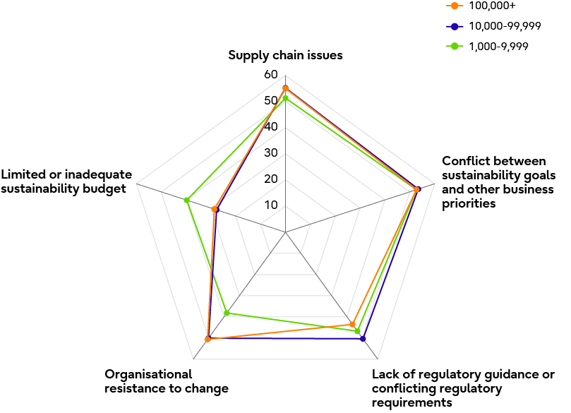 A radar chart illustrating supply chain issues by number of employees. The orange line represents companies with 100,000+ employees, the blue line represents 10,000-99,999 employees, and the green line represents 1,000-9,999 employees. For each issue, companies with 100,000+ employees show the highest percentage. Supply Chain Issues: Balancing sustainability goals with other business priorities: Approximately 55% for companies with 100,000+ employees. Lack of regulatory guidelines or conflicting regulatory requirements: Approximately 30% for companies with 100,000+ employees. Organizational resistance to change: Approximately 30% for companies with 100,000+ employees. Budget constraints/shortages related to sustainability: Approximately 50% for companies with 100,000+ employees.