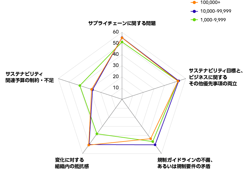 従業員数別のサプライチェーンに関する問題を示すレーダーチャート。オレンジ色の線は従業員数100,000人以上、青色の線は10,000〜99,999人、緑色の線は1,000〜9,999人を示す。各項目において、従業員数100,000人以上の企業が最も高い割合を示している。 サプライチェーンに関する問題: サステナビリティ目標と、ビジネスに関するその他優先事項の両立: 従業員数100,000人以上の企業が約55%。 規制ガイドラインの不備、あるいは規制要件の矛盾: 従業員数100,000人以上の企業が約30%。 変化に対する組織内の抵抗感: 従業員数100,000人以上の企業が約30%。 サステナビリティ関連予算の制約・不足: 従業員数100,000人以上の企業が約50%。
