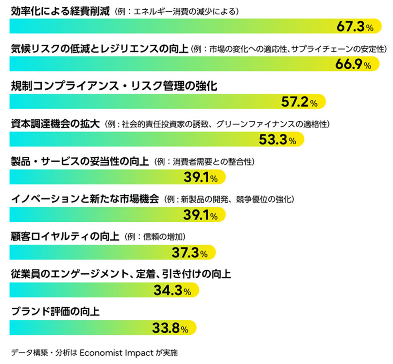 企業役員/意思決定担当者の多くが感じているビジネスメリットをまとめた図