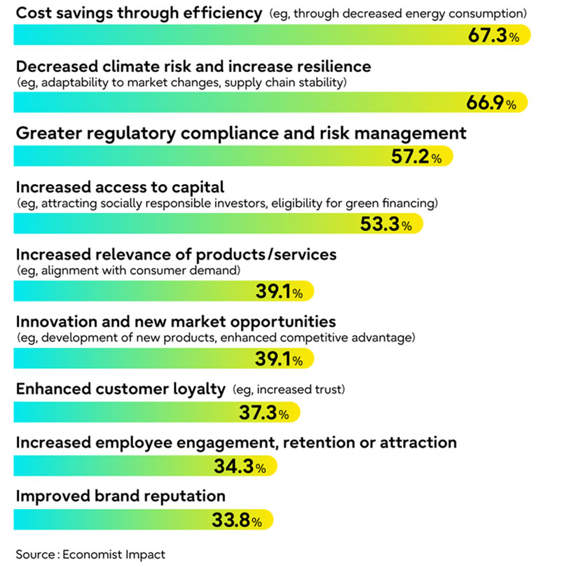 A graph showing percentages of benefits for pursuing Net Positive.