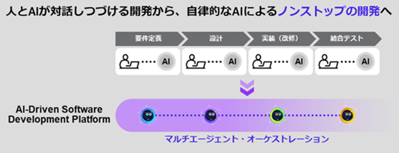 人とAIの対話型開発から、複数AIが連携し自律的に進めるノンストップ開発への進化を示す図。