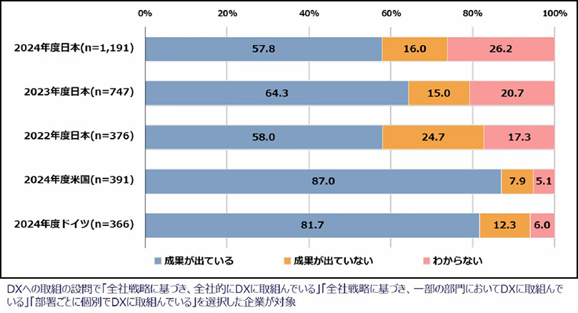日本・米国・ドイツのDX取組の不足感を年度別に比較。日本は「大幅に不足」が最多、米国は「過不足なし」が中心。