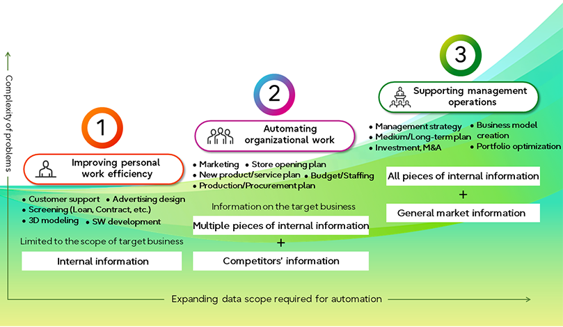 Business Use of Generative AI