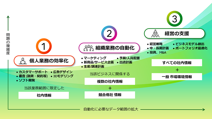 生成AIのビジネス活用