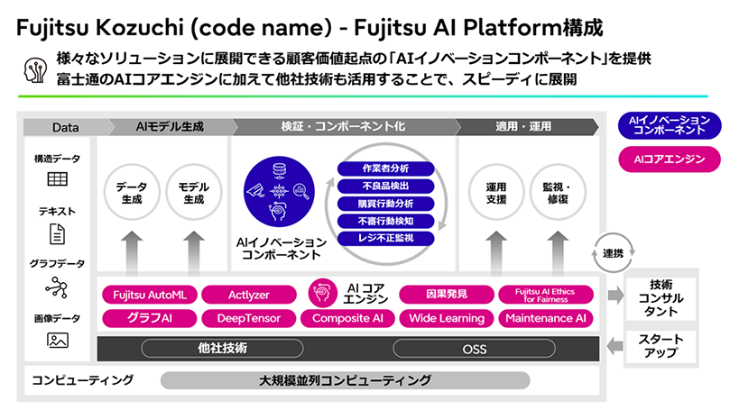 Fujitsu Kozuchi(code name)-Fujitsu AO Platform構成 様々なソリューションに展開できる顧客価値起点の「AIイノベーションコンポーネント」を提供 富士通のAIコアエンジンに加えて他社技術も活用することで、スピーディに展開