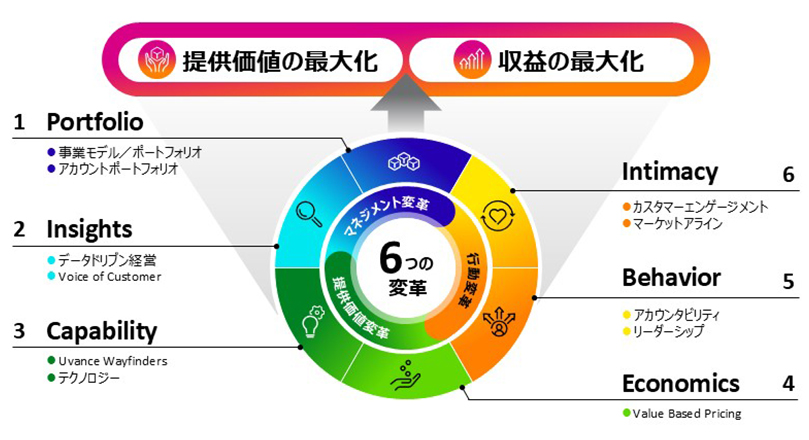 提供価値と収益の最大化を目的とした6つの変革要素を示す図です。 左側は提供価値最大化のための3つの要素(ポートフォリオ、インサイト、能力)を、右側は収益最大化のための3つの要素(親密度、行動、経済性)を示しています。中央の円グラフは、6つの要素が相互に関連していることを示しています。各要素には具体的な項目が記載されています。