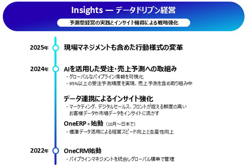データドリブン経営によるインサイト強化の取り組みを時系列で示したものです。 2022年にはOneCRMを開始し、プライバシー管理を統合したグローバル標準で管理体制を構築しました。2024年にはAIを活用した受注・売上予測への取組みやデータ連携によるインサイト強化を行い、OneERP+を開始しました。2025年には現場マネジメントも含めた行動様式の変革を目指します。予測型経営の実現とインサイト獲得による戦略強化が最終目標です。