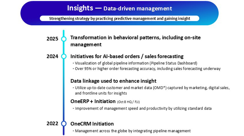 Data-driven management timeline: 2022-2025 initiatives.