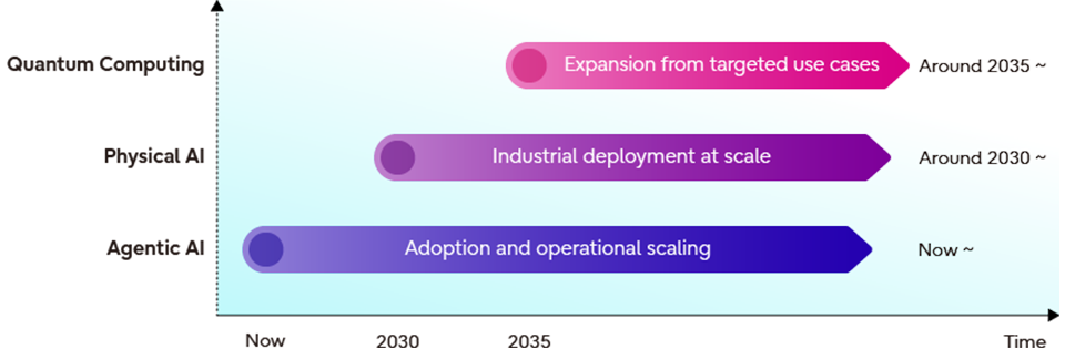 Conceptual diagram illustrating how three core technologies—AI agents, physical AI, and quantum computing—simultaneously drive enterprise competitiveness while reshaping assumptions around trust, security, and risk structures