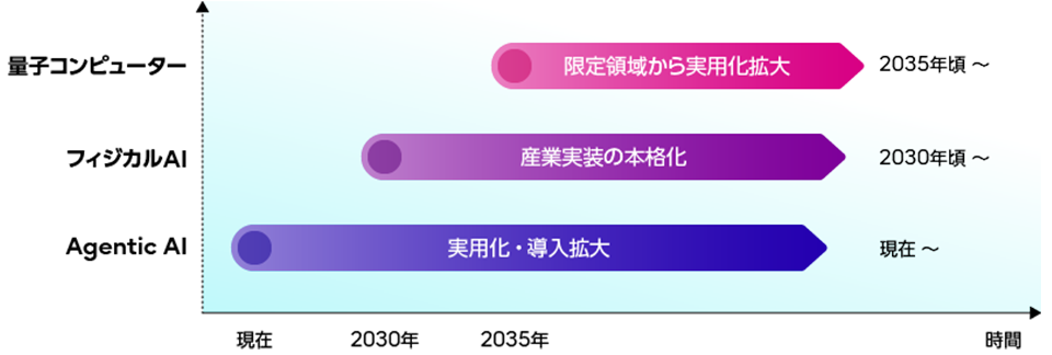 AIエージェント、フィジカルAI、量子計算という3つの中核技術が、企業の競争力を高める一方で、信頼・セキュリティの前提とリスク構造を同時に変化させている関係を示す概念図