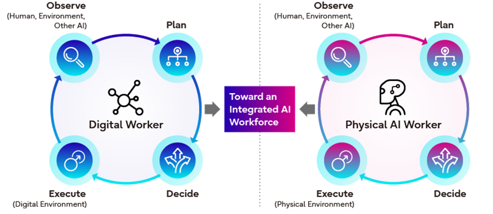 Conceptual diagram illustrating an integrated operating model in which humans, AI agents, and physical AI collaborate across IT and OT domains to redesign end-to-end enterprise workflows