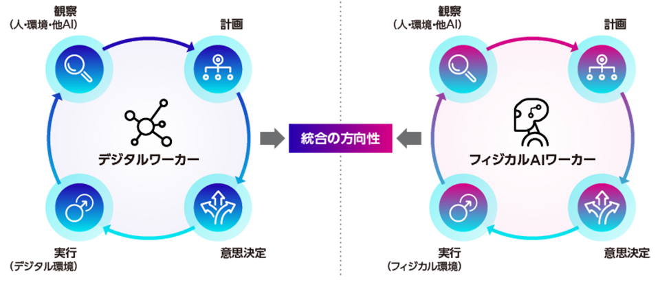 AIエージェントとフィジカルAIが人間と協働し、ITとOT、サイバーとフィジカルを横断して業務フロー全体を再構成する統合型オペレーションモデルを示す概念図