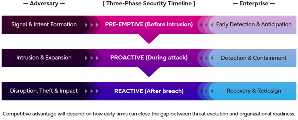 Management framework illustrating how competitiveness and trust are implemented together by integrating offense and defense, redesigning organizations and people, and anticipating the gap between technology and preparedness across the security lifecycle of before, during, and after attacks